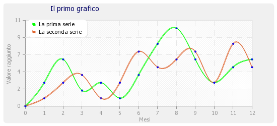 Grafico