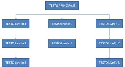 Ipertesto a struttura gerarchica