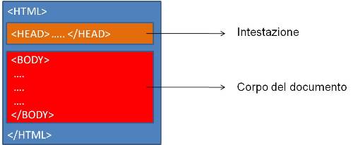 Scheletro documento Html